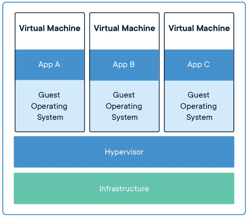 Virtual Machines